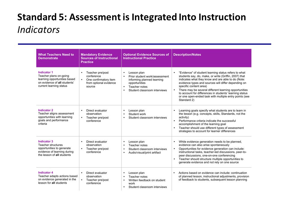 Standard 5: Assessment is Integrated Into Instruction Indicators