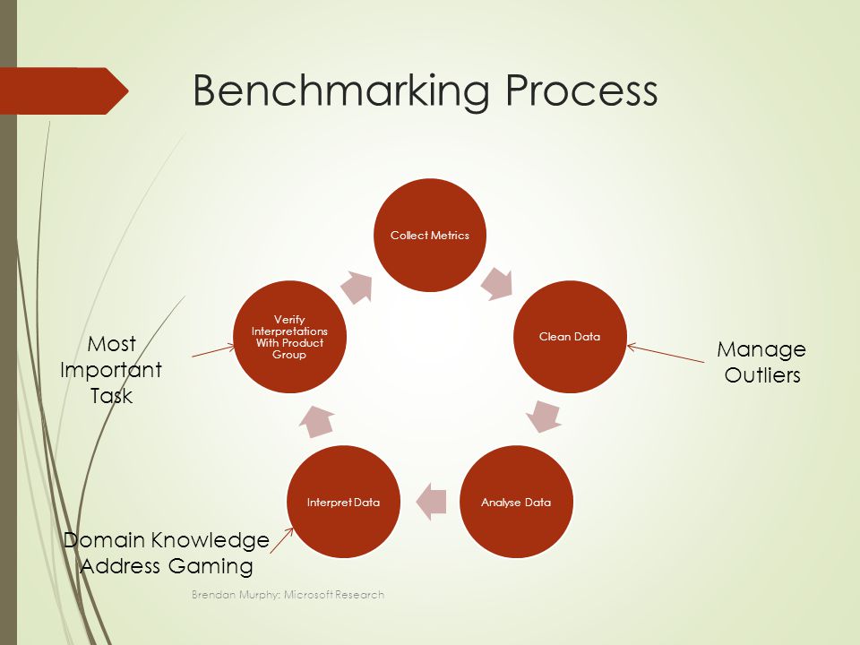 Benchmarking Process Collect MetricsClean DataAnalyse DataInterpret Data Verify Interpretations With Product Group Most Important Task Manage Outliers Domain Knowledge Address Gaming Brendan Murphy: Microsoft Research