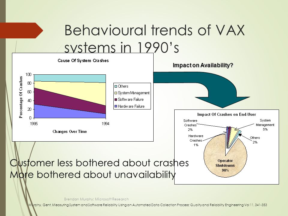 Behavioural trends of VAX systems in 1990’s Impact on Availability.