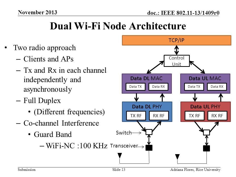 Submission doc.: IEEE /1409r0 Dual Wi-Fi Node Architecture Slide 13Adriana Flores, Rice University November 2013 Two radio approach – Clients and APs – Tx and Rx in each channel independently and asynchronously – Full Duplex (Different frequencies) – Co-channel Interference Guard Band – WiFi-NC :100 KHz TCP/IP Data DL PHY TX RFRX RF Data DL MAC Data TXData RX Switch Transceiver Data UL PHY TX RFRX RF Data UL MAC Data TXData RX Control Unit