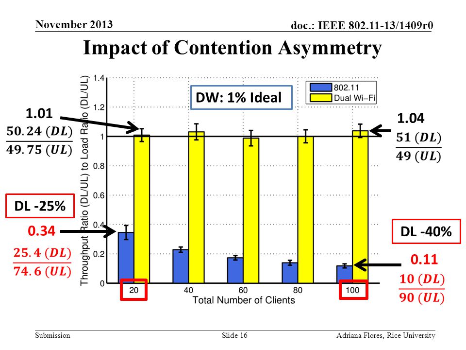 Submission doc.: IEEE /1409r0 Impact of Contention Asymmetry Slide 16Adriana Flores, Rice University November DL -25% 0.11 DL -40% DW: 1% Ideal