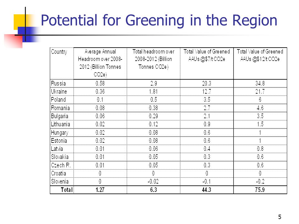 5 Potential for Greening in the Region