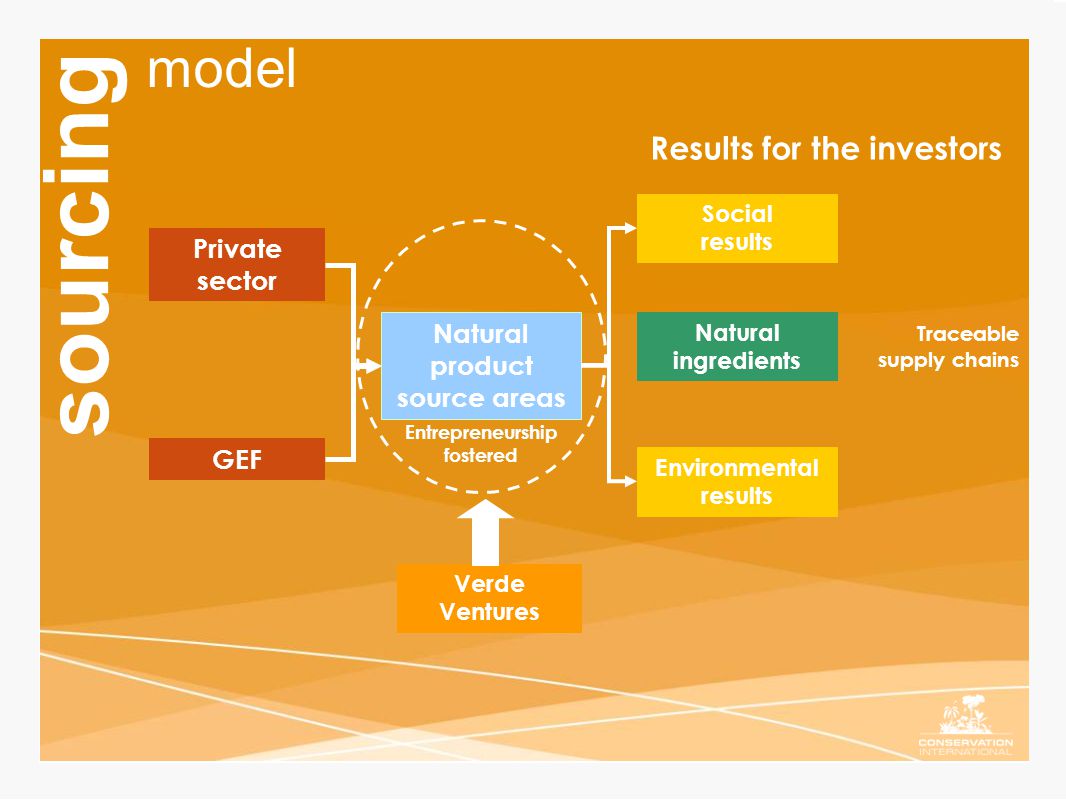 Private sector Natural product source areas Social results Environmental results GEF Results for the investors model sourcing Entrepreneurship fostered Verde Ventures Natural ingredients Traceable supply chains