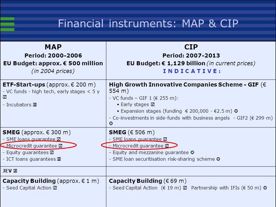 Financial instruments: MAP & CIP MAP Period: EU Budget: approx.