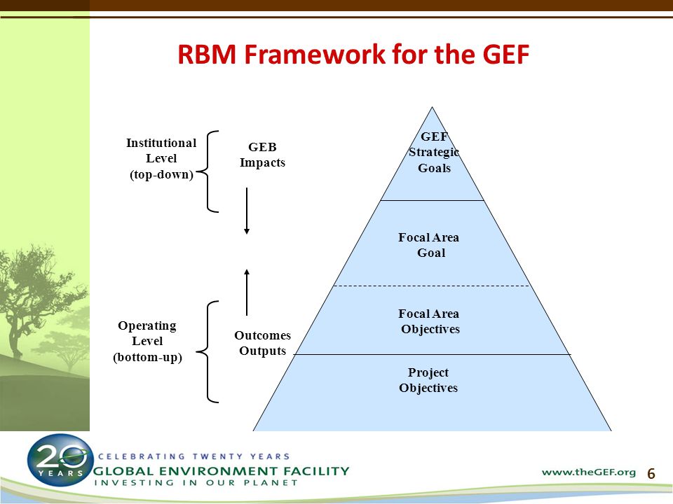 Operating Level (bottom-up) Institutional Level (top-down) Project Objectives Focal Area Goal GEF Strategic Goals Focal Area Objectives GEB Impacts Outcomes Outputs 6