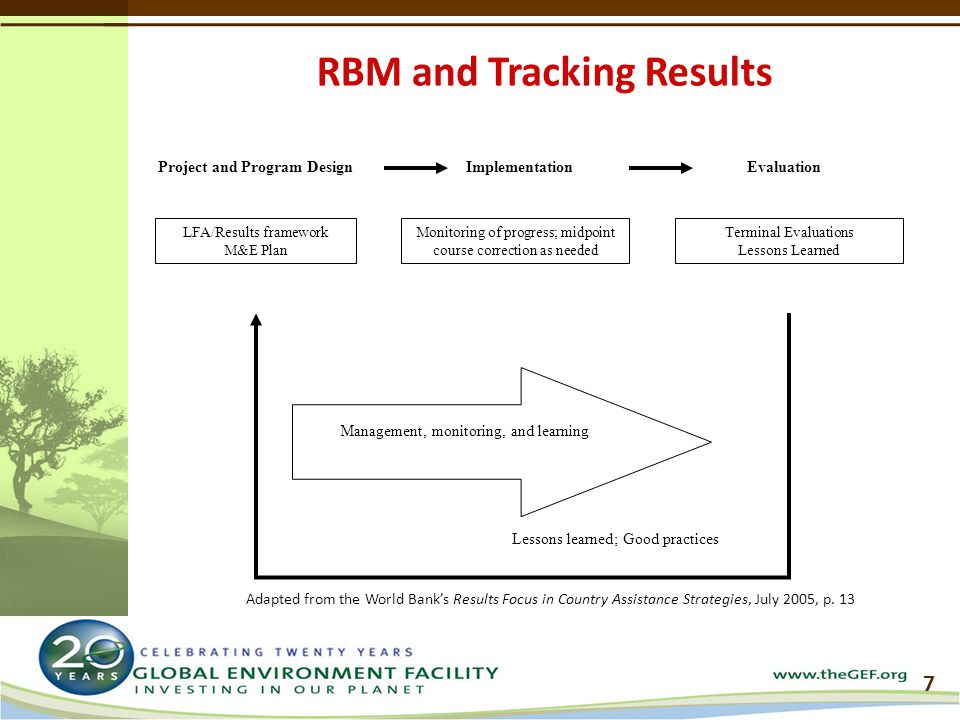 Project and Program DesignImplementationEvaluation LFA/Results framework M&E Plan Management, monitoring, and learning Monitoring of progress; midpoint course correction as needed Terminal Evaluations Lessons Learned Lessons learned; Good practices Adapted from the World Bank’s Results Focus in Country Assistance Strategies, July 2005, p.
