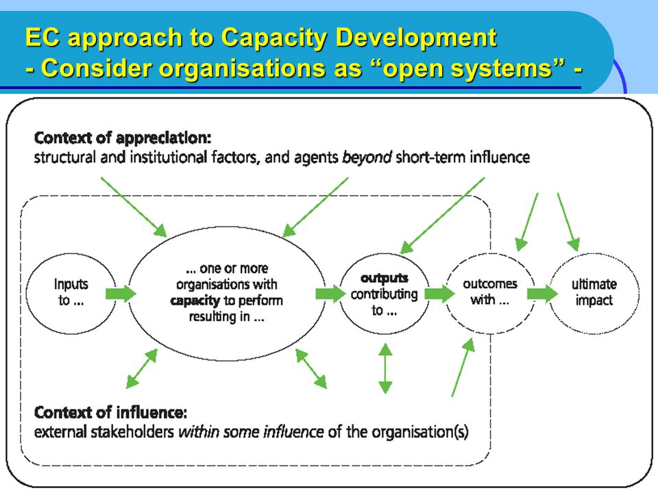 EC approach to Capacity Development - Consider organisations as open systems -