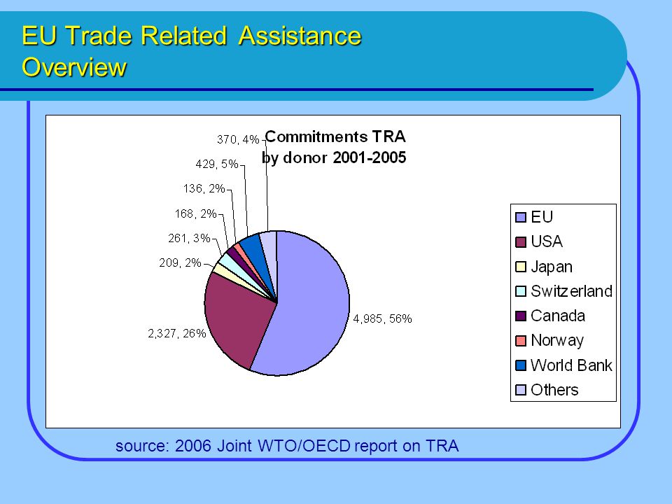 EU Trade Related Assistance Overview source: 2006 Joint WTO/OECD report on TRA