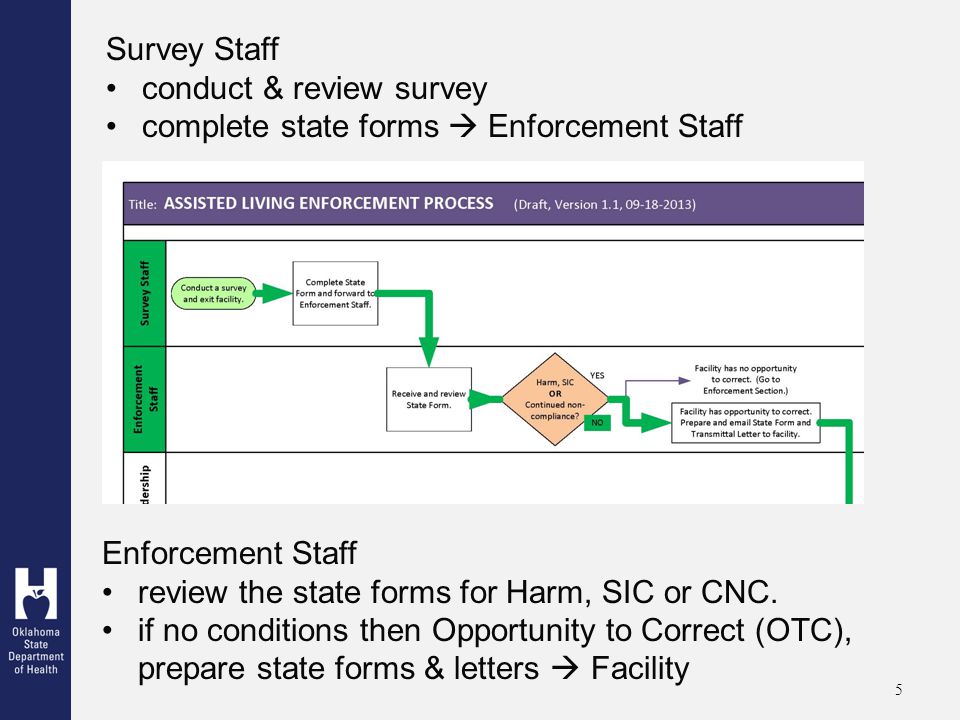 5 Survey Staff conduct & review survey complete state forms  Enforcement Staff Enforcement Staff review the state forms for Harm, SIC or CNC.