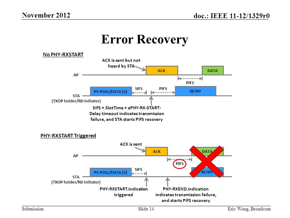 Submission doc.: IEEE 11-12/1329r0 Error Recovery Slide 14Eric Wong, Broadcom PIFS AP PS-POLL/DATA [3] STA (TXOP holder/RD initiator) DATAACK RETRY SIFS PHY-RXEND.indication indicates transmission failure, and starts PIFS recovery PHY-RXSTART.indication triggered ACK is sent PHY-RXSTART Triggered PIFS AP PS-POLL/DATA [3] STA (TXOP holder/RD initiator) DATAACK RETRY SIFS + SlotTime + aPHY-RX-START- Delay timeout indicates transmission failure, and STA starts PIFS recovery ACK is sent but not heard by STA No PHY-RXSTART SIFSPIFS November 2012