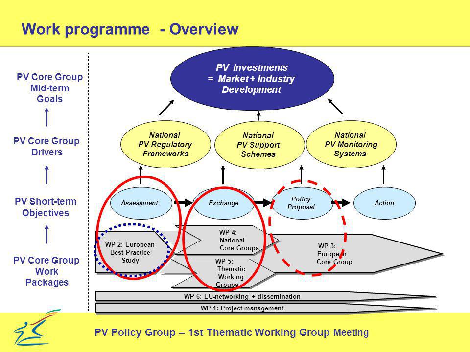 Work programme - Overview PV Core Group Mid-term Goals PV Core Group Drivers PV Core Group Work Packages PV Short-term Objectives PV Investments = Market + Industry Development National PV Regulatory Frameworks ActionExchangeAssessment WP 6: EU-networking + dissemination WP 2: European Best Practice Study WP 2: European Best Practice Study WP 3: European Core Group WP 3: European Core Group WP 5: Thematic Working Groups WP 5: Thematic Working Groups WP 4: National Core Groups WP 4: National Core Groups Policy Proposal National PV Monitoring Systems National PV Support Schemes WP 1: Project management PV Policy Group – 1st Thematic Working Group Meeting