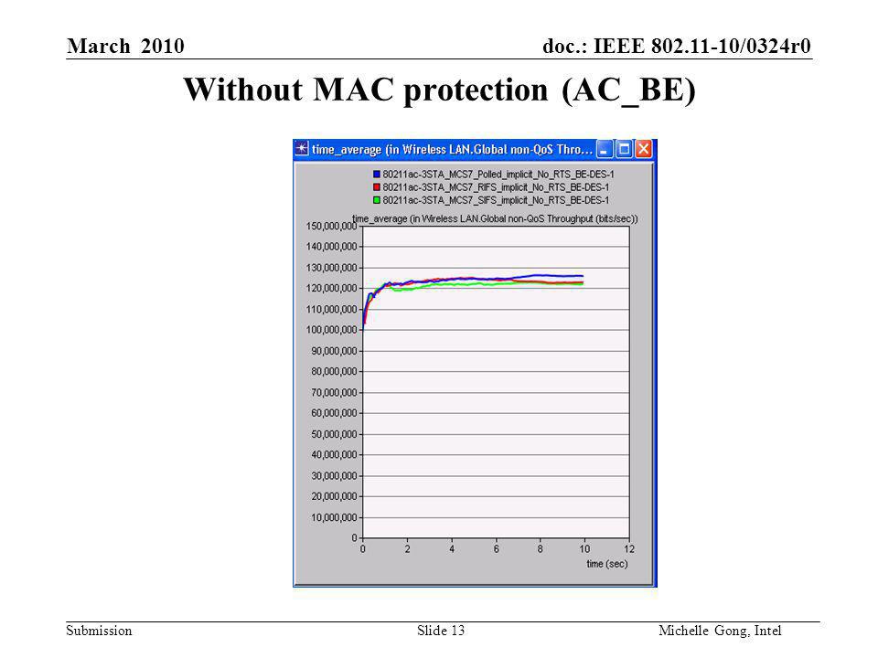 doc.: IEEE /0324r0 Submission Slide 13Michelle Gong, Intel March 2010 Without MAC protection (AC_BE)