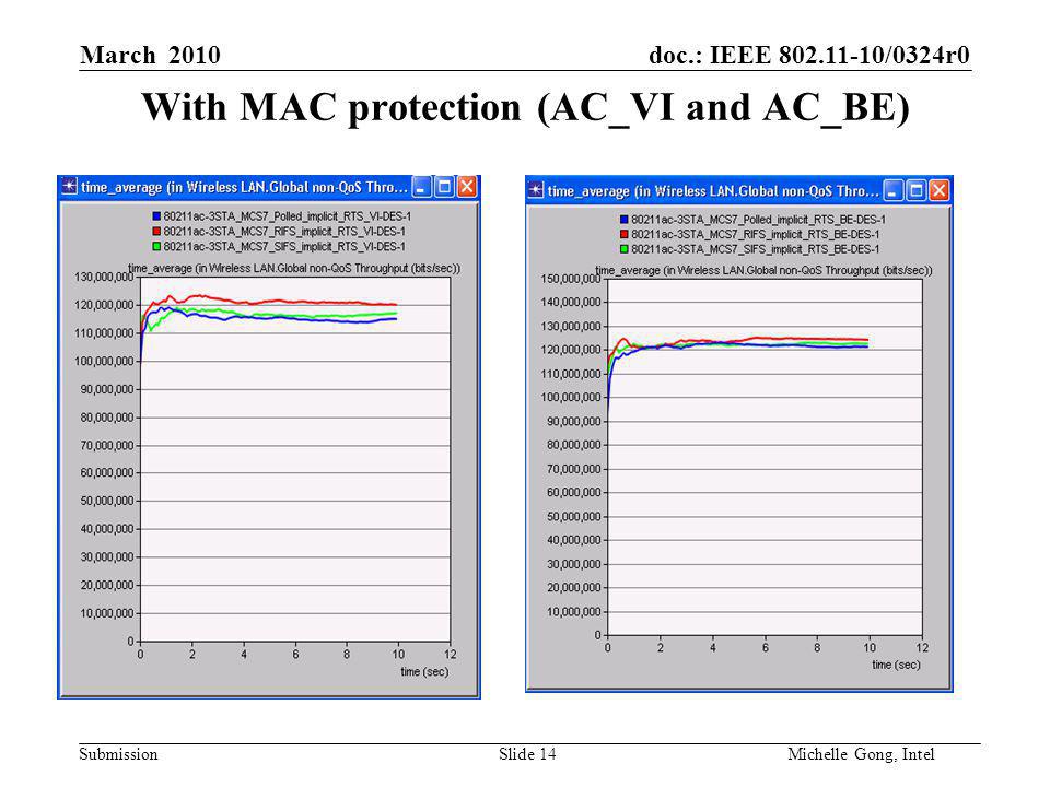 doc.: IEEE /0324r0 Submission Slide 14Michelle Gong, Intel March 2010 With MAC protection (AC_VI and AC_BE)
