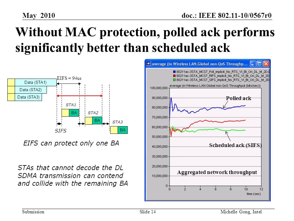 doc.: IEEE /0567r0 Submission Slide 14Michelle Gong, Intel May 2010 Without MAC protection, polled ack performs significantly better than scheduled ack Data (STA1) Data (STA3) Data (STA2) BA SIFS EIFS = 94us BA STA1 STA2 STA3 EIFS can protect only one BA STAs that cannot decode the DL SDMA transmission can contend and collide with the remaining BA Aggregated network throughput Polled ack Scheduled ack (SIFS)