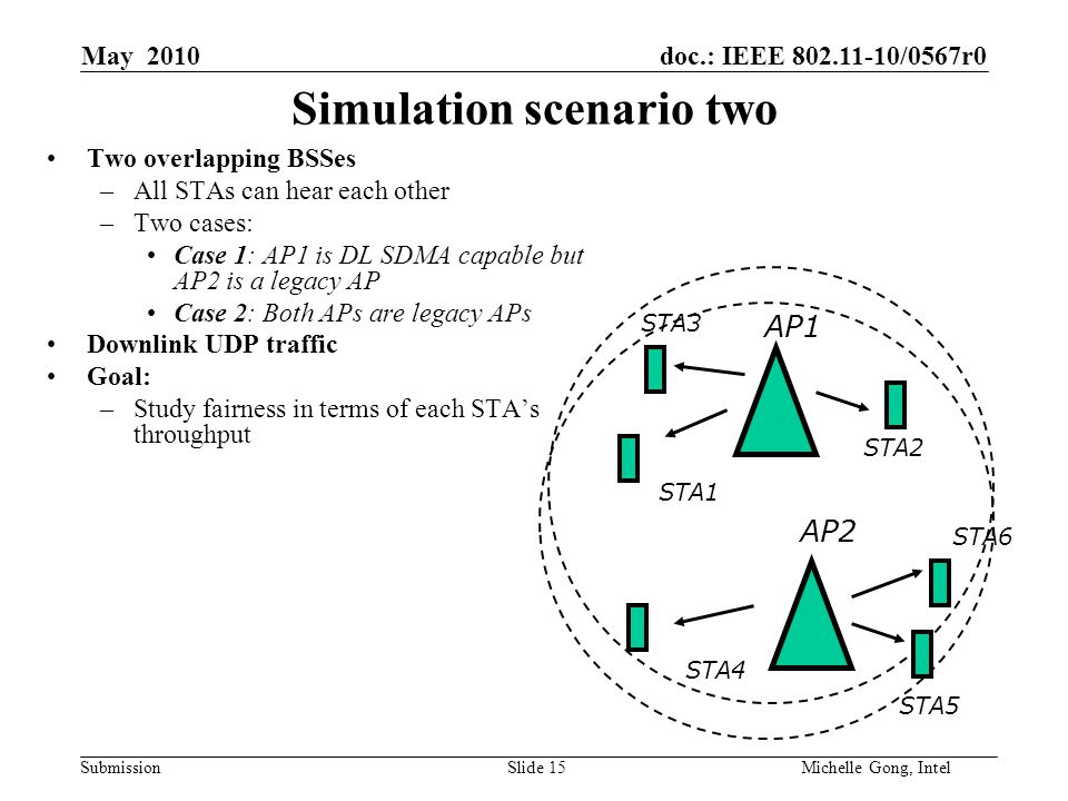 doc.: IEEE /0567r0 Submission Slide 15Michelle Gong, Intel May 2010 Simulation scenario two Two overlapping BSSes –All STAs can hear each other –Two cases: Case 1: AP1 is DL SDMA capable but AP2 is a legacy AP Case 2: Both APs are legacy APs Downlink UDP traffic Goal: –Study fairness in terms of each STA’s throughput AP1 AP2 STA2 STA4 STA1 STA5 STA6 STA3