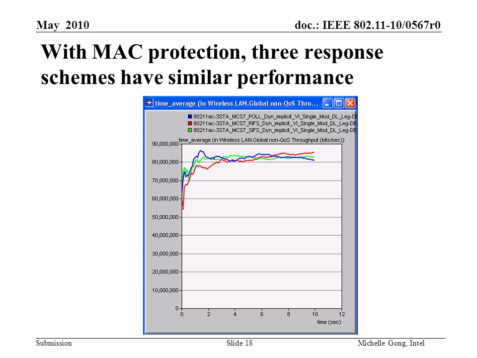 doc.: IEEE /0567r0 Submission Slide 18Michelle Gong, Intel May 2010 With MAC protection, three response schemes have similar performance