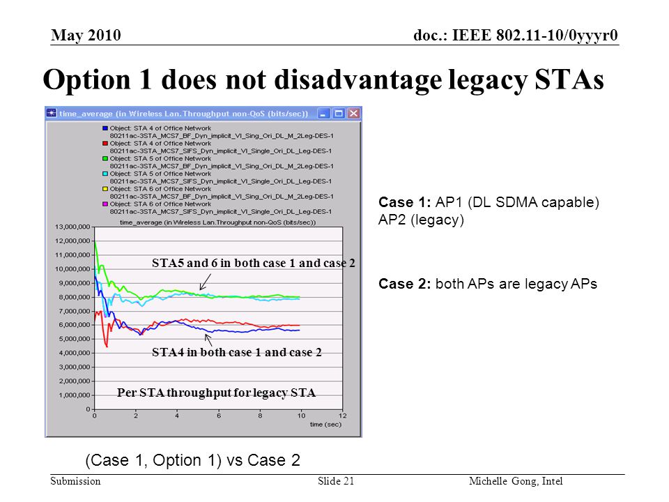 doc.: IEEE /0yyyr0 Submission Slide 21Michelle Gong, Intel May 2010 Option 1 does not disadvantage legacy STAs (Case 1, Option 1) vs Case 2 Case 1: AP1 (DL SDMA capable) AP2 (legacy) Case 2: both APs are legacy APs STA5 and 6 in both case 1 and case 2 STA4 in both case 1 and case 2 Per STA throughput for legacy STA