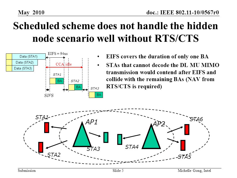 doc.: IEEE /0567r0 Submission Slide 5Michelle Gong, Intel May 2010 Scheduled scheme does not handle the hidden node scenario well without RTS/CTS EIFS covers the duration of only one BA STAs that cannot decode the DL MU MIMO transmission would contend after EIFS and collide with the remaining BAs (NAV from RTS/CTS is required) Data (STA1) Data (STA3) Data (STA2) BA SIFS CCA idle BA STA1 STA2 STA3 AP1 AP2 STA3 STA4 STA2 STA5 STA6 STA1 EIFS = 94us