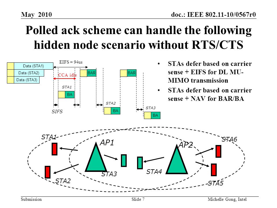 doc.: IEEE /0567r0 Submission Slide 7Michelle Gong, Intel May 2010 Polled ack scheme can handle the following hidden node scenario without RTS/CTS STAs defer based on carrier sense + EIFS for DL MU- MIMO transmission STAs defer based on carrier sense + NAV for BAR/BA AP1 AP2 STA3 STA4 STA2 STA5 STA6 STA1 Data (STA1) Data (STA3) Data (STA2) BA SIFS EIFS = 94us BAR STA1 STA2 BA BAR STA3 CCA idle