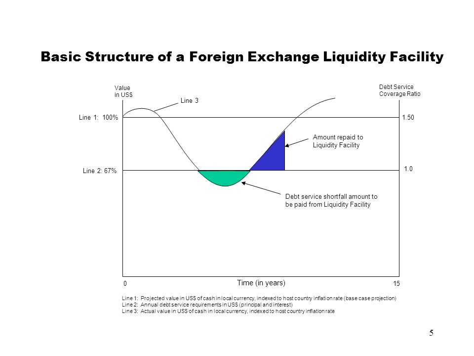 5 Basic Structure of a Foreign Exchange Liquidity Facility Line 2: 67% Line 1: 100% Value in US$ Debt Service Coverage Ratio 1.50 Line 3 Time (in years) 015 Debt service shortfall amount to be paid from Liquidity Facility Amount repaid to Liquidity Facility Line 1: Projected value in US$ of cash in local currency, indexed to host country inflation rate (base case projection) Line 2: Annual debt service requirements in US$ (principal and interest) Line 3: Actual value in US$ of cash in local currency, indexed to host country inflation rate 1.0