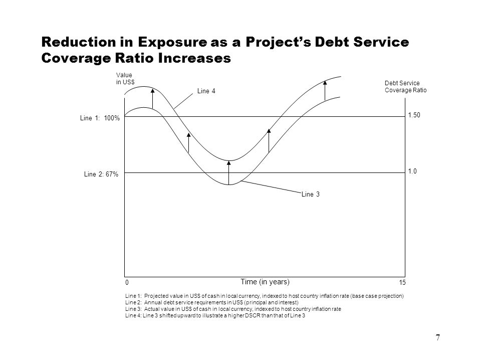 7 Reduction in Exposure as a Project’s Debt Service Coverage Ratio Increases Line 2: 67% Line 1: 100% Value in US$ Debt Service Coverage Ratio 1.50 Line 3 Time (in years) 015 Line 1: Projected value in US$ of cash in local currency, indexed to host country inflation rate (base case projection) Line 2: Annual debt service requirements in US$ (principal and interest) Line 3: Actual value in US$ of cash in local currency, indexed to host country inflation rate Line 4: Line 3 shifted upward to illustrate a higher DSCR than that of Line Line 4