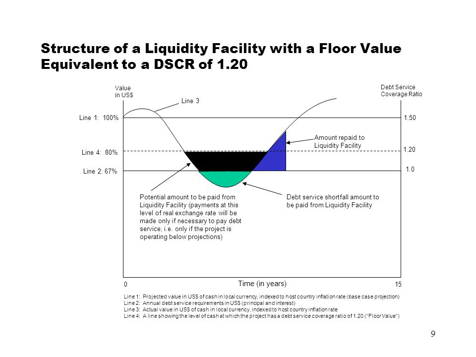 9 Structure of a Liquidity Facility with a Floor Value Equivalent to a DSCR of 1.20 Line 2: 67% Line 1: 100% Value in US$ Debt Service Coverage Ratio 1.50 Line 3 Time (in years) 015 Debt service shortfall amount to be paid from Liquidity Facility Amount repaid to Liquidity Facility 1.0 Line 4: 80% 1.20 Potential amount to be paid from Liquidity Facility (payments at this level of real exchange rate will be made only if necessary to pay debt service; i.e.