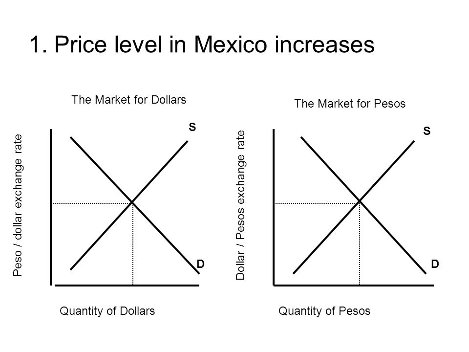 Determinants Of Foreign Exchange Rates 1 Price Level In Mexico Determinants Of Foreign Exchange Rates 2 1