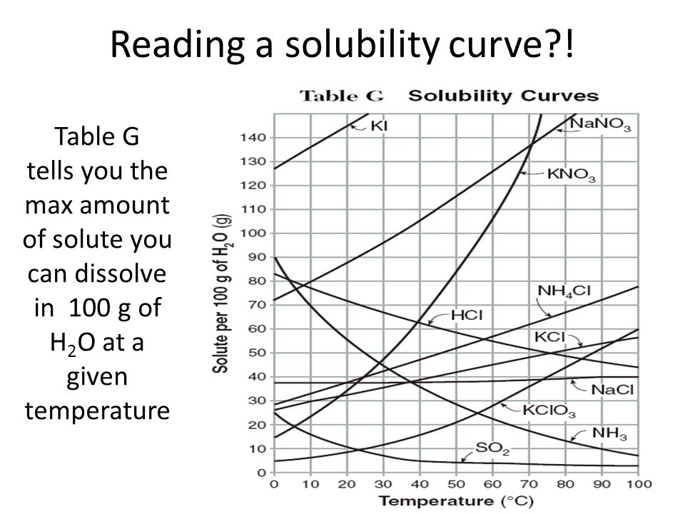 Solubility Solubility The Max Amount Of Solute That Can Be Dissolved In A Solvent Many Solids And Gases Dissolve In Water As You Increase The Temperature Ppt Download