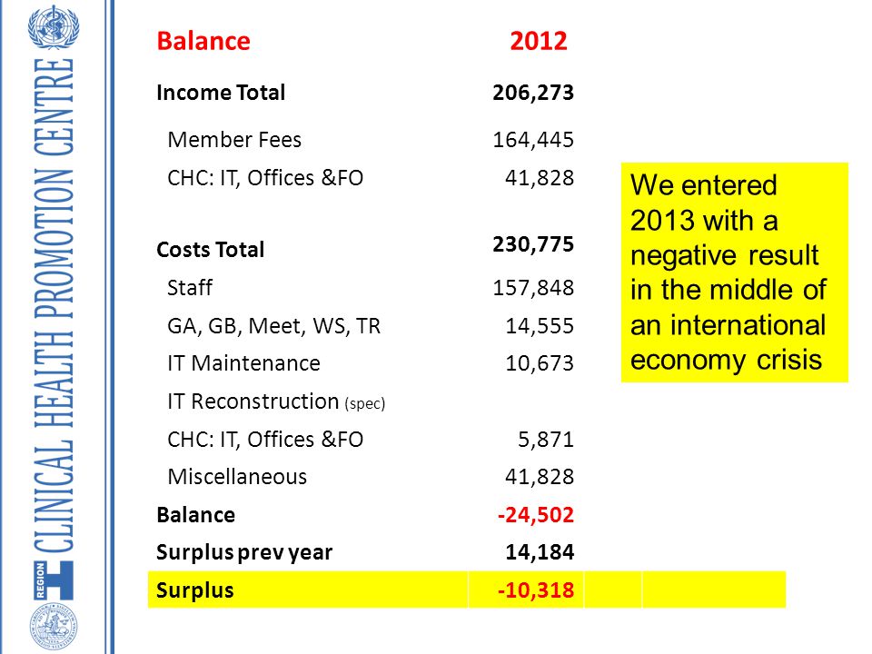 Balance 2012 Income Total 206,273 Member Fees 164,445 CHC: IT, Offices &FO 41,828 Costs Total 230,775 Staff 157,848 GA, GB, Meet, WS, TR14,555 IT Maintenance10,673 IT Reconstruction (spec) CHC: IT, Offices &FO 5,871 Miscellaneous41,828 Balance-24,502 Surplus prev year14,184 Surplus-10,318 We entered 2013 with a negative result in the middle of an international economy crisis