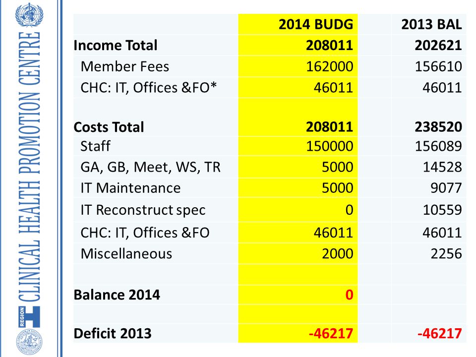 2014 BUDG2013 BAL Income Total Member Fees CHC: IT, Offices &FO*46011 Costs Total Staff GA, GB, Meet, WS, TR IT Maintenance IT Reconstruct spec CHC: IT, Offices &FO46011 Miscellaneous Balance Deficit