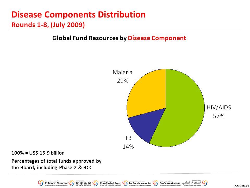 Disease Components Distribution Rounds 1-8, (July 2009) Global Fund Resources by Disease Component 100% = US$ 15.9 billion Percentages of total funds approved by the Board, including Phase 2 & RCC OP/140709/3