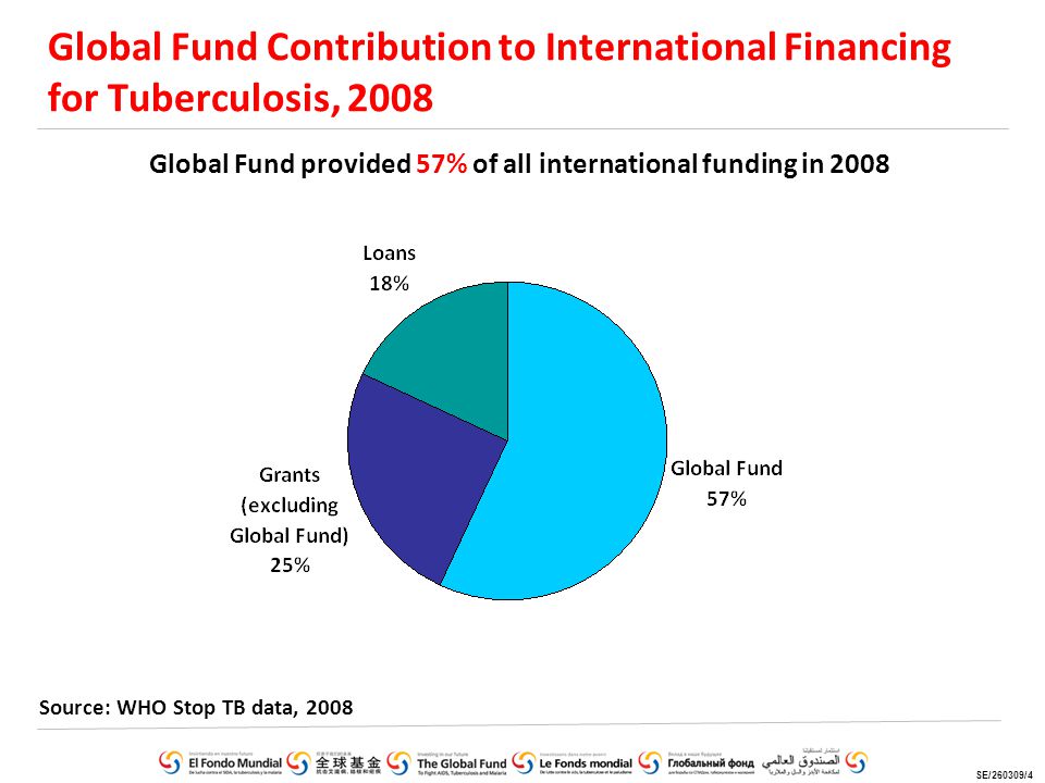 Global Fund Contribution to International Financing for Tuberculosis, 2008 Global Fund provided 57% of all international funding in 2008 Source: WHO Stop TB data, 2008 SE/260309/4