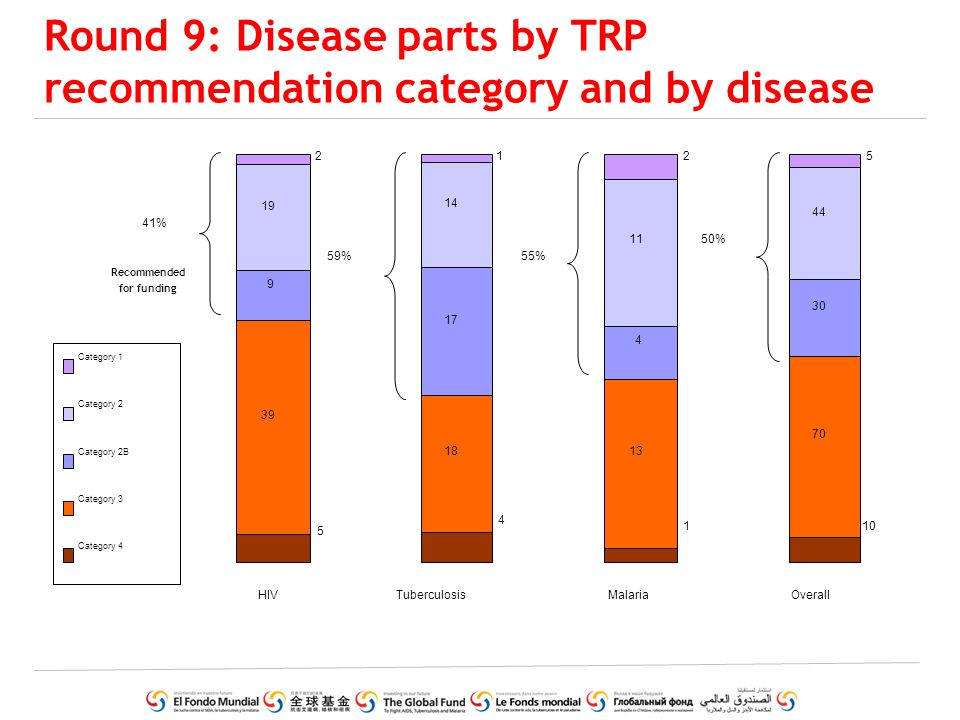 Round 9: Disease parts by TRP recommendation category and by disease HIVTuberculosisMalariaOverall Category 1 Category 2 Category 2B Category 3 Category 4 41% 59%55% 50% Recommended for funding