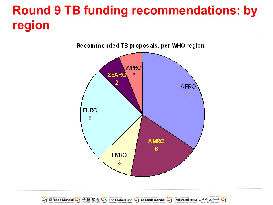 Round 9 TB funding recommendations: by region