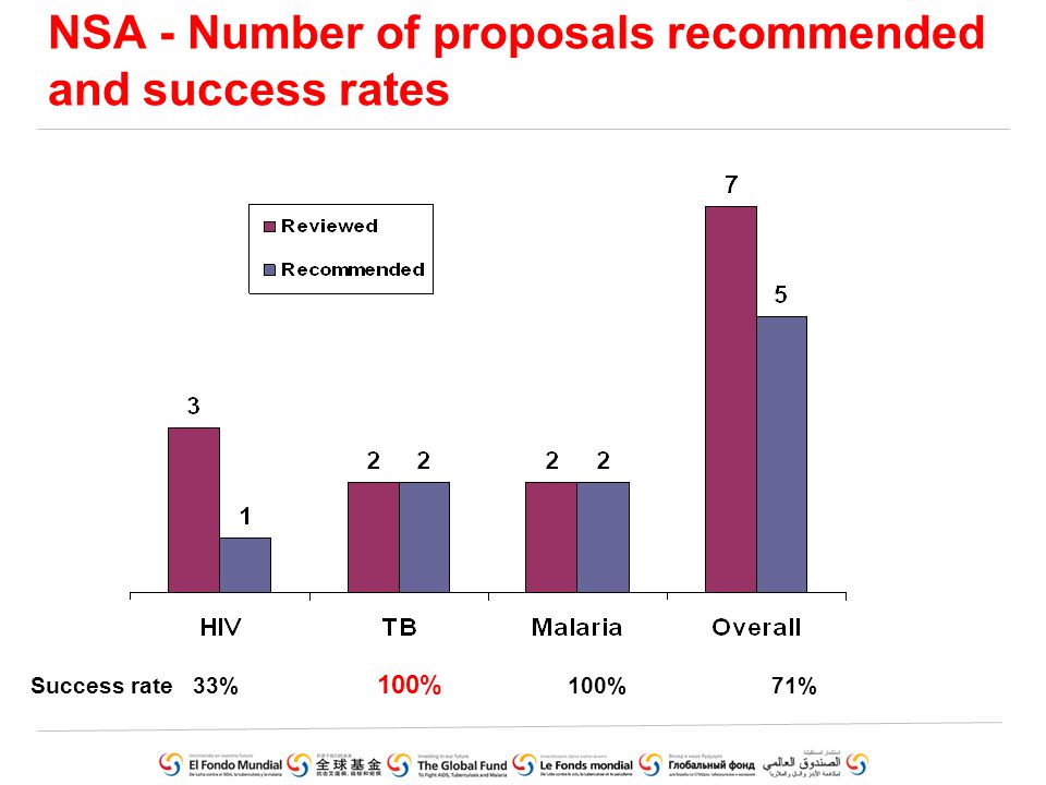 NSA - Number of proposals recommended and success rates Success rate 33% 100% 100% 71%