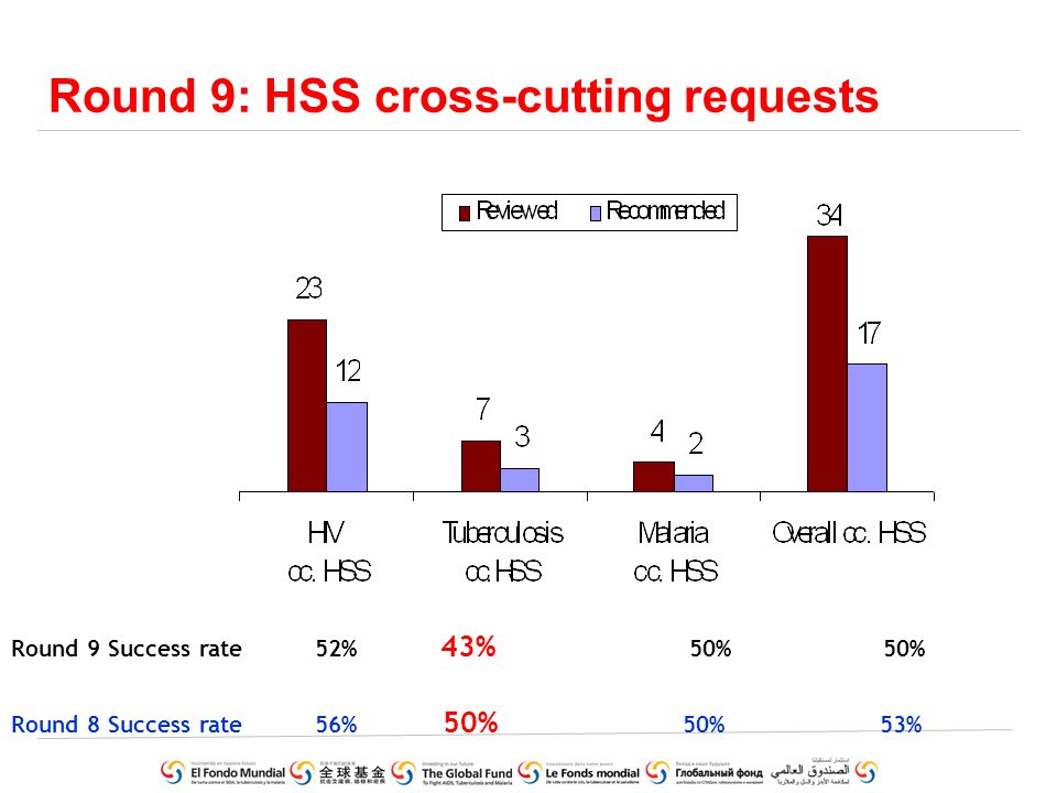 Round 9: HSS cross-cutting requests Round 9 Success rate 52% 43% 50% 50% Round 8 Success rate 56% 50% 50% 53%