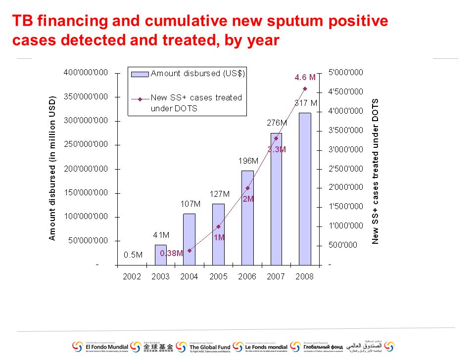 TB financing and cumulative new sputum positive cases detected and treated, by year