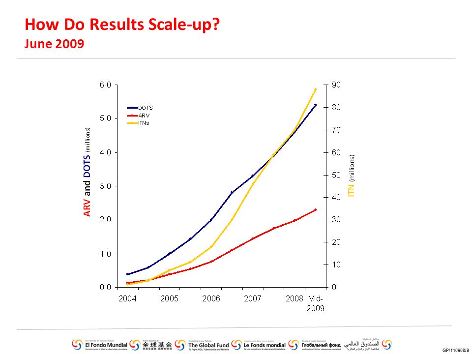 How Do Results Scale-up June 2009 GP/110608/9
