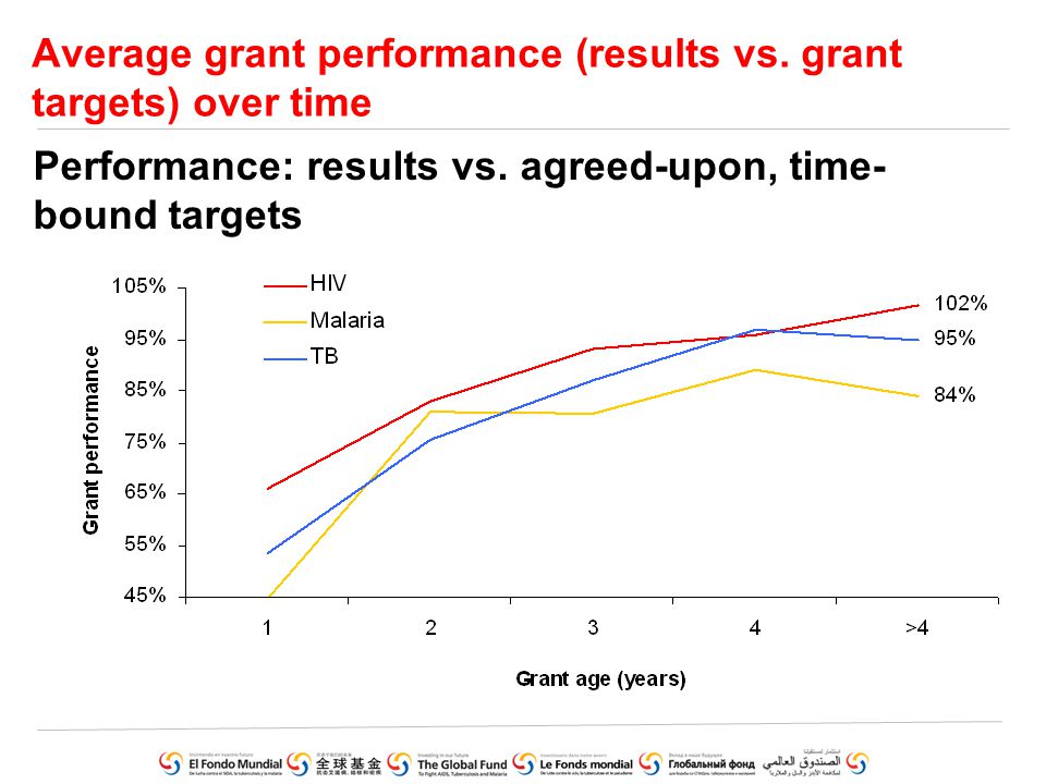 Average grant performance (results vs. grant targets) over time Performance: results vs.