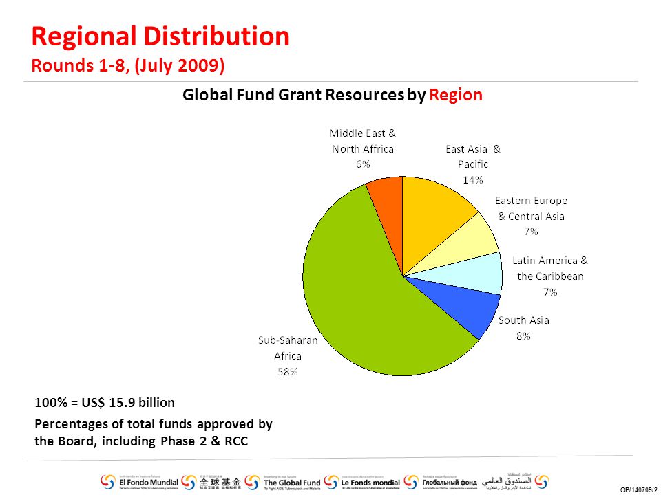 Regional Distribution Rounds 1-8, (July 2009) 100% = US$ 15.9 billion Percentages of total funds approved by the Board, including Phase 2 & RCC Global Fund Grant Resources by Region OP/140709/2