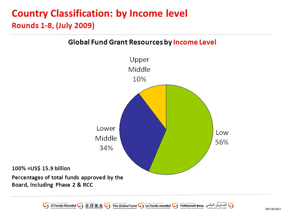 Country Classification: by Income level Rounds 1-8, (July 2009) 100% =US$ 15.9 billion Percentages of total funds approved by the Board, including Phase 2 & RCC Global Fund Grant Resources by Income Level OP/140709/1