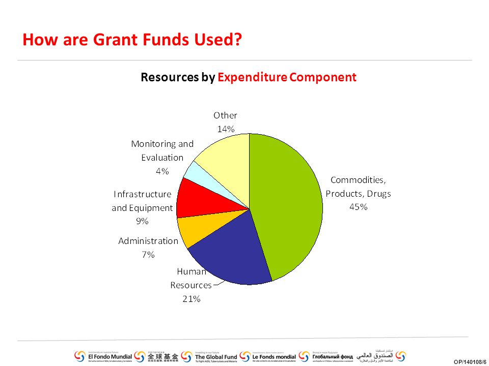 How are Grant Funds Used Resources by Expenditure Component OP/140108/6