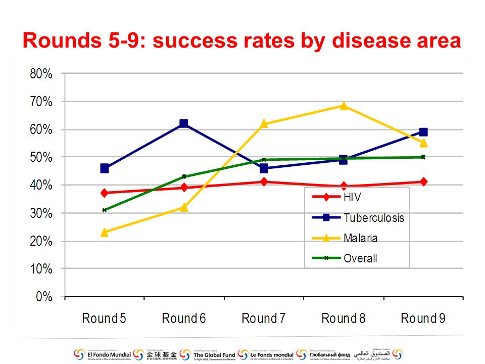 Rounds 5-9: success rates by disease area