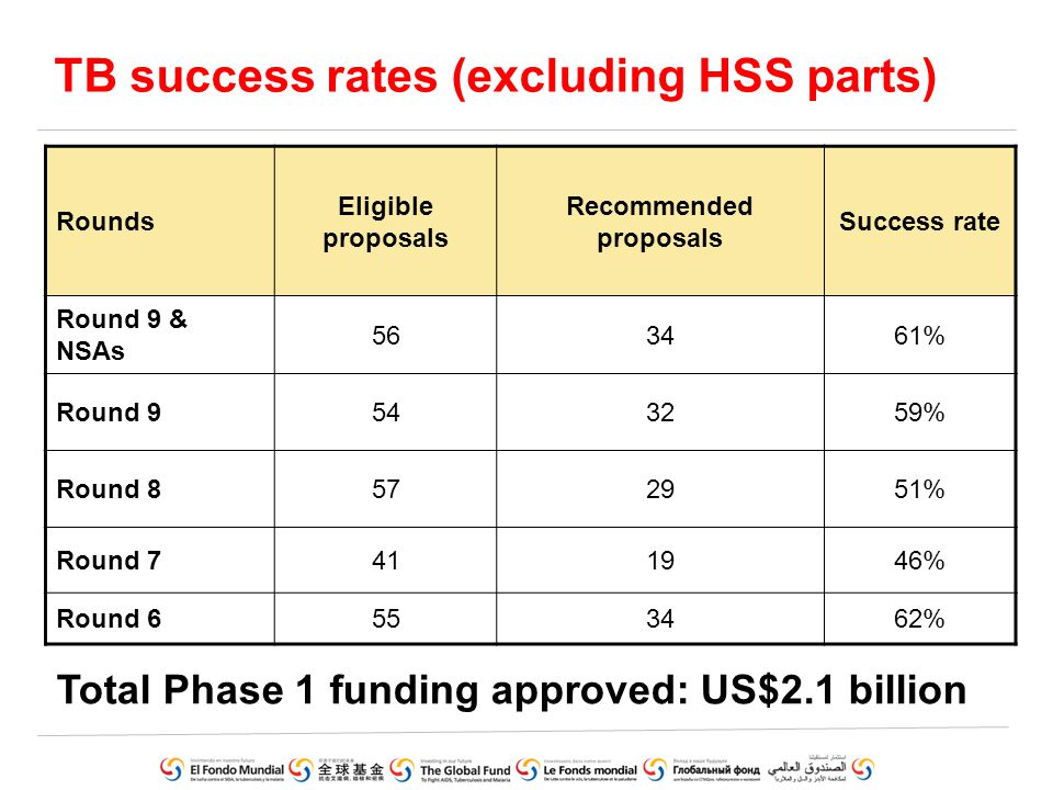 TB success rates (excluding HSS parts) Rounds Eligible proposals Recommended proposals Success rate Round 9 & NSAs % Round % Round % Round % Round % Total Phase 1 funding approved: US$2.1 billion