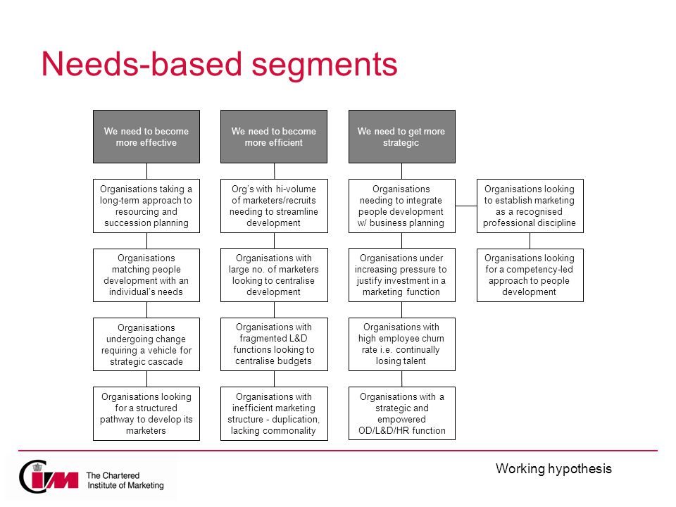 Needs-based segments We need to become more effective Organisations taking a long-term approach to resourcing and succession planning Organisations matching people development with an individual’s needs Organisations undergoing change requiring a vehicle for strategic cascade We need to get more strategic We need to become more efficient Organisations needing to integrate people development w/ business planning Organisations under increasing pressure to justify investment in a marketing function Organisations with high employee churn rate i.e.