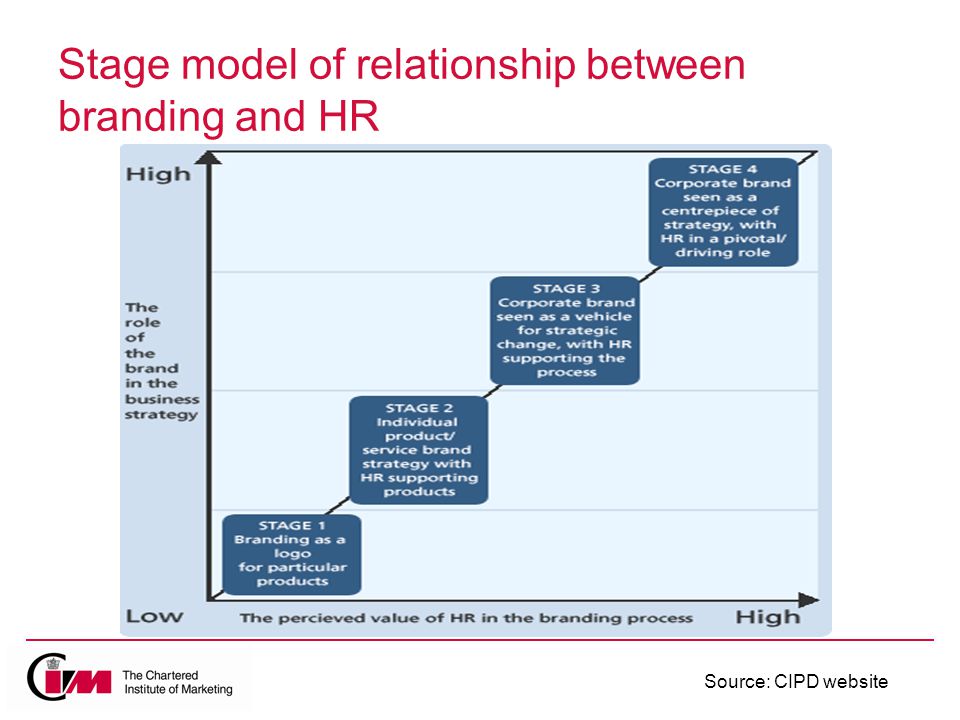 Stage model of relationship between branding and HR Source: CIPD website