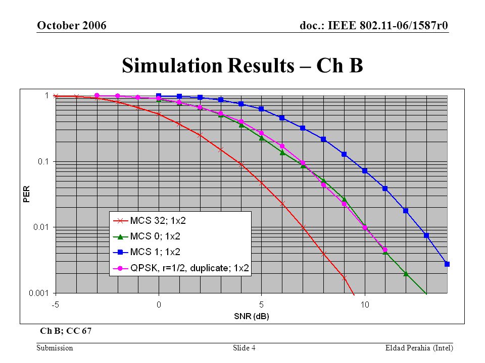 doc.: IEEE /1587r0 Submission October 2006 Eldad Perahia (Intel)Slide 4 Simulation Results – Ch B Ch B; CC 67
