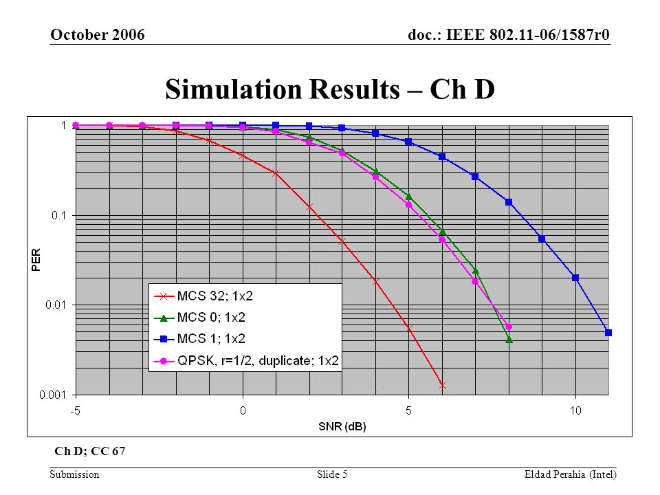 doc.: IEEE /1587r0 Submission October 2006 Eldad Perahia (Intel)Slide 5 Simulation Results – Ch D Ch D; CC 67