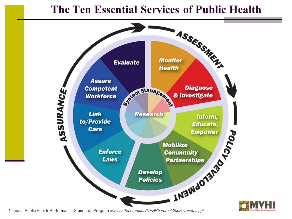 The Ten Essential Services of Public Health National Public Health Performance Standards Program