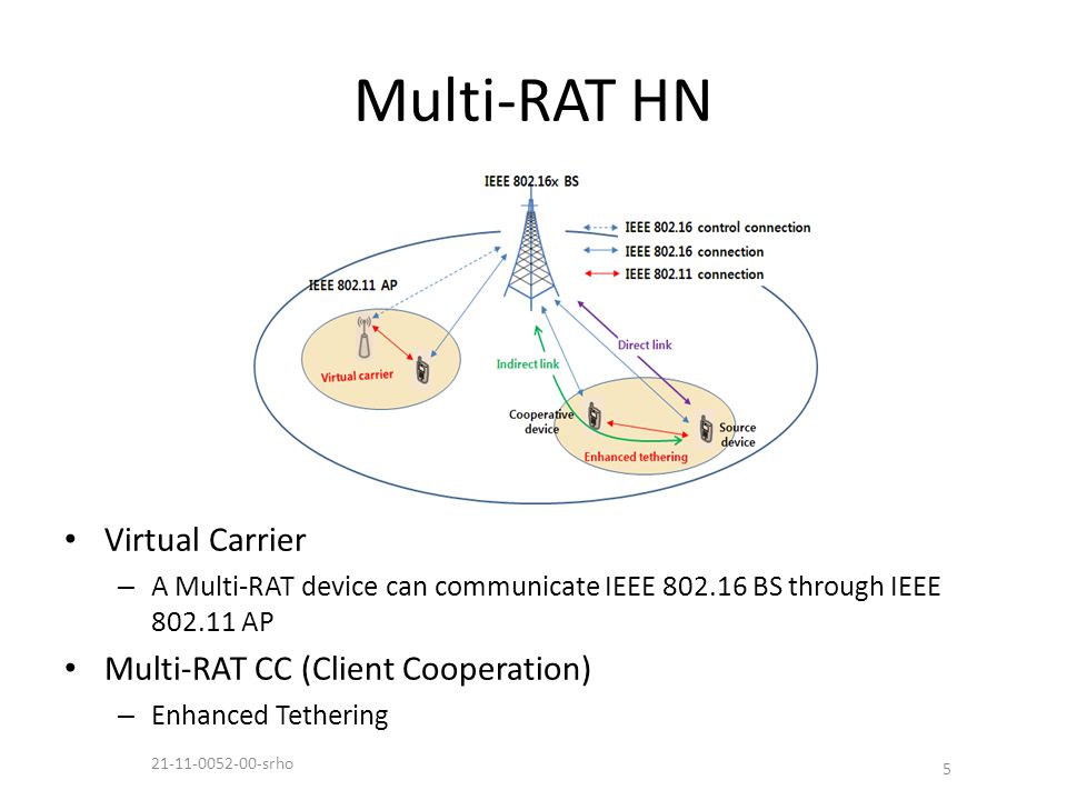 Multi-RAT HN Virtual Carrier – A Multi-RAT device can communicate IEEE BS through IEEE AP Multi-RAT CC (Client Cooperation) – Enhanced Tethering srho